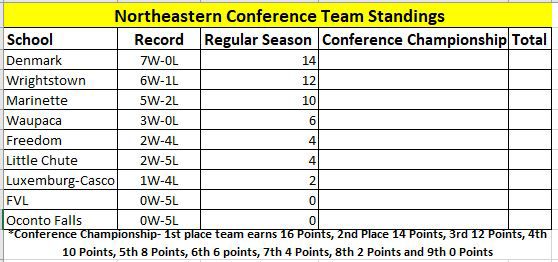 September 10th NEC Standings.JPG